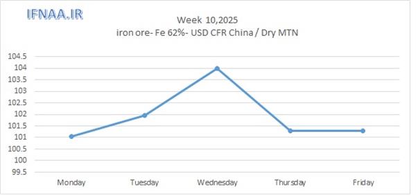 Week 10, 2025 in world market