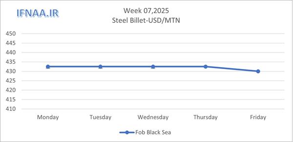 Week 07 , 2025 in world market