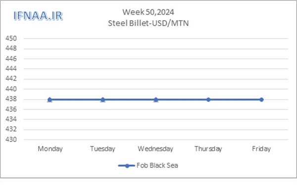 Week 50, 2024 in world market