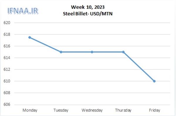 Week 10, 2023 in world market