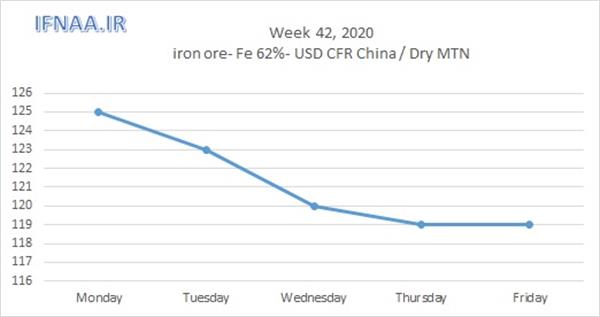 Week 42, 2020 in world market