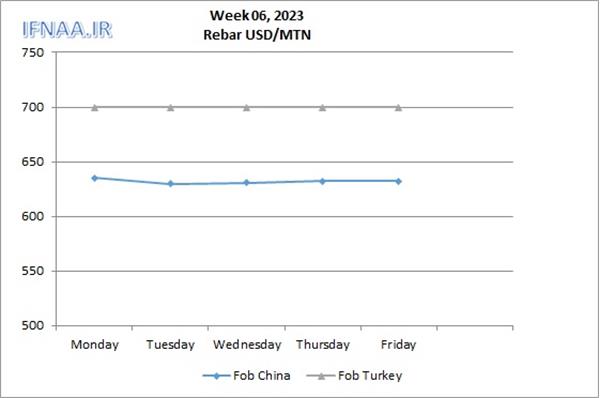 Week 06, 2023 in world market