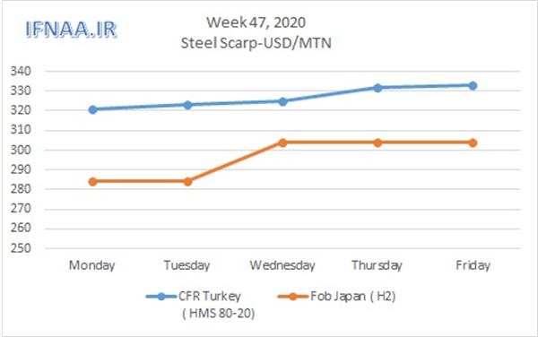 Week 47, 2020 in world market