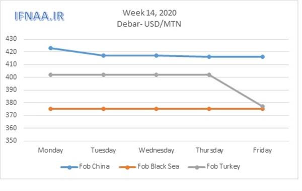 Week 14, 2020 in world market