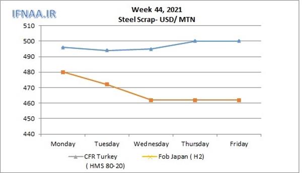 Week 44, 2021 in world market