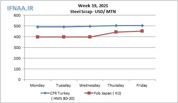 Week 19, 2021 in world market