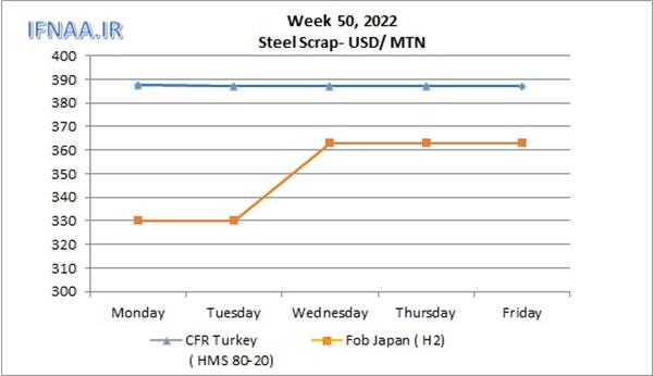 Week 50, 2022 in world market