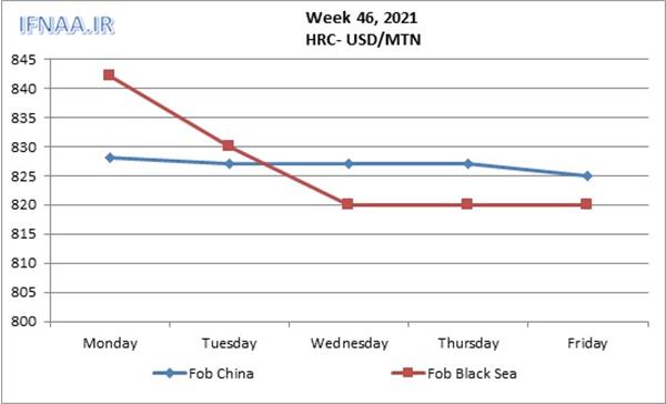 Week 46, 2021 in world market