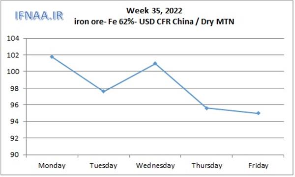 Week 35, 2022 in world market