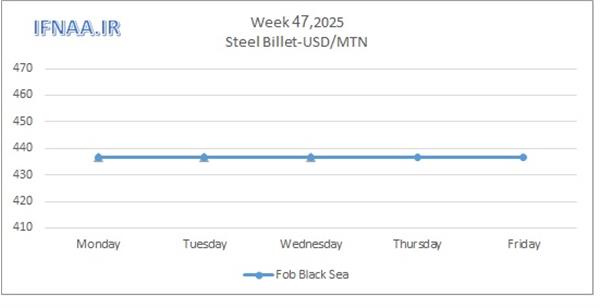 Week 47, 2025 in world market