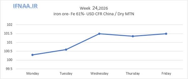 Week 24, 2026 in world market