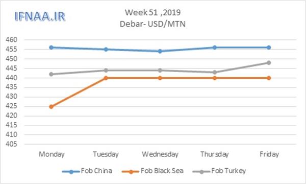 Week 51 in world market