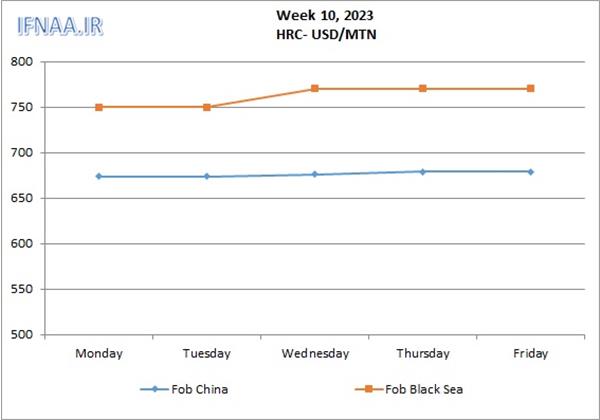 Week 10, 2023 in world market