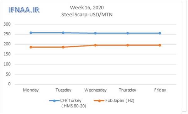 Week 16, 2020 in world market