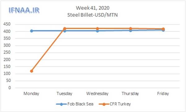 Week 41, 2020 in world market