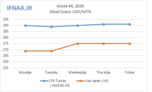 Week 44, 2020 in world market