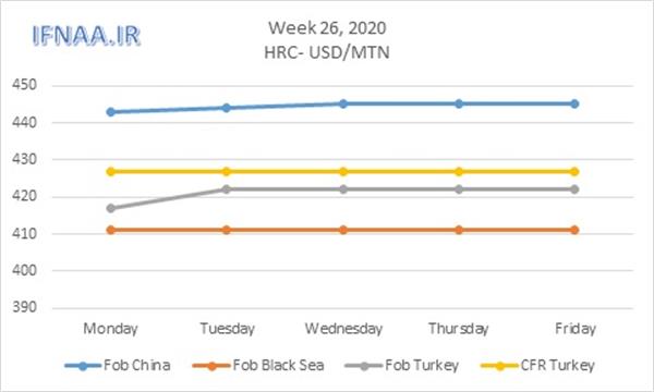 Week 26, 2020 in world market