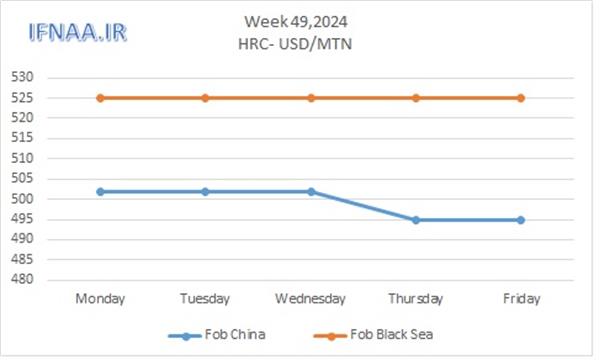 Week 49, 2024 in world market