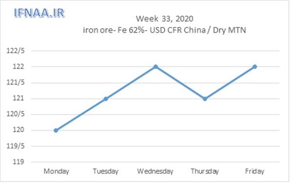 Week 33, 2020 in world market