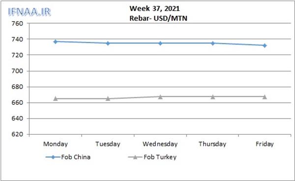 Week 37, 2021 in world market