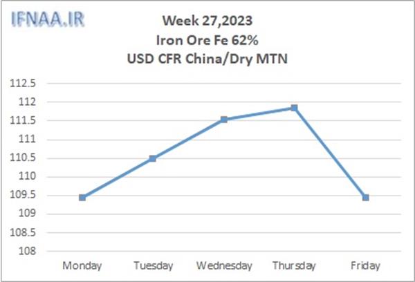 Week 27, 2023 in world market