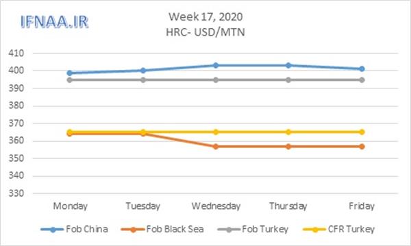 Week 17, 2020 in world market