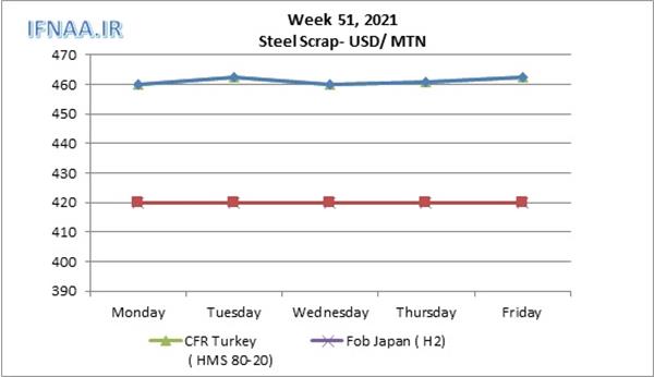 Week 51, 2021 in world market