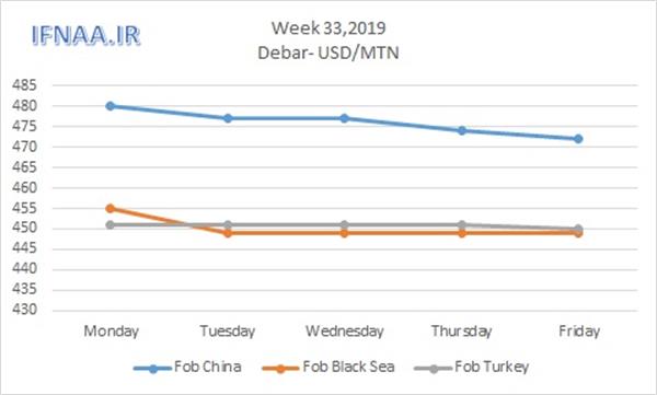 Week 33 in world market- Debar