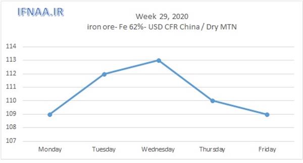 Week 29, 2020 in world market