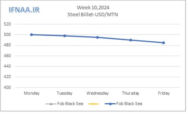 Week 10, 2024 in world market