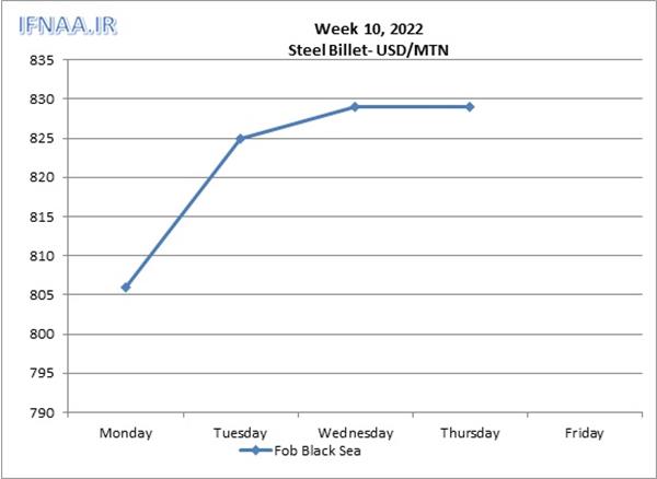 Week 10, 2022 in world market