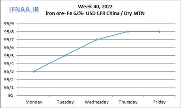 Week 40, 2022 in world market