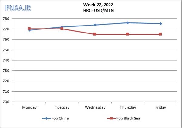 Week 22, 2022 in world market