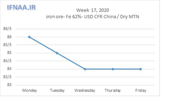 Week 17, 2020 in world market