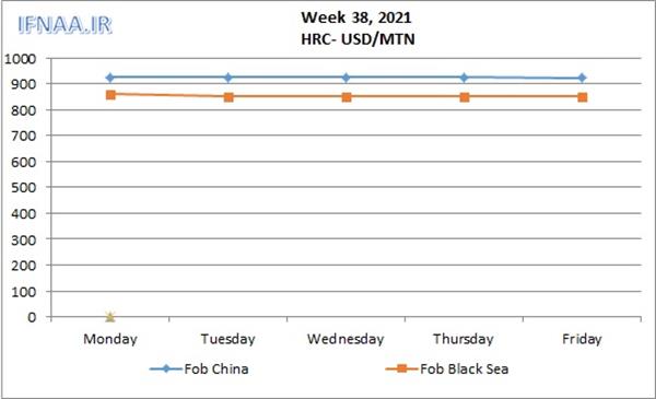 Week 38, 2021 in world market