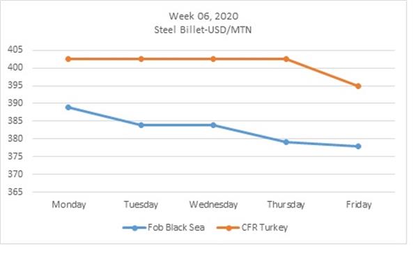 Week 06,2020 in world market