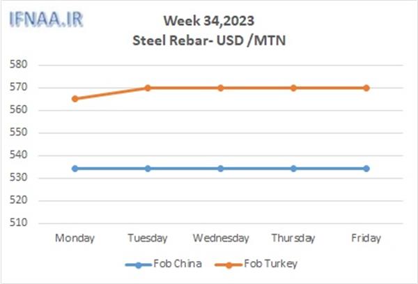 Week 34, 2023 in world market