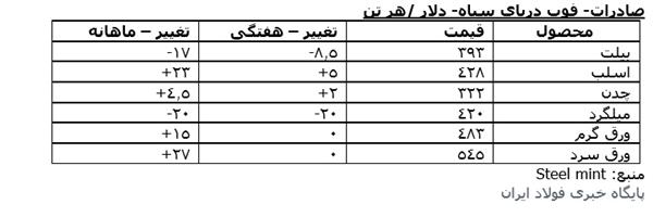 نگاهی به روند قیمت محصولات صادراتی سی آی اس