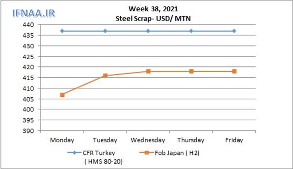 Week 38, 2021 in world market