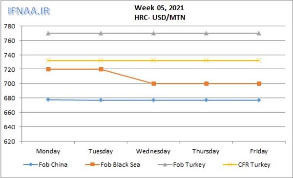 Week 05, 2021 in world market