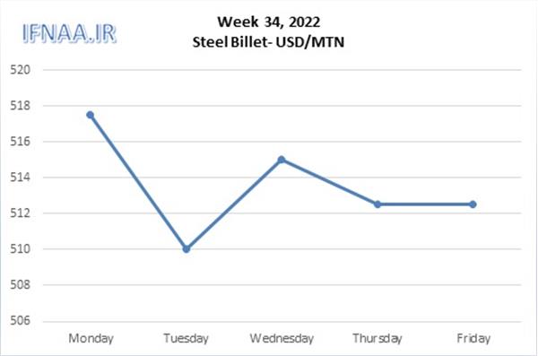 Week 34, 2022 in world market