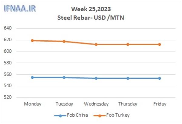 Week 25, 2023 in world market