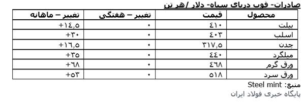 نگاهی به روند قیمت محصولات صادراتی سی آی اس