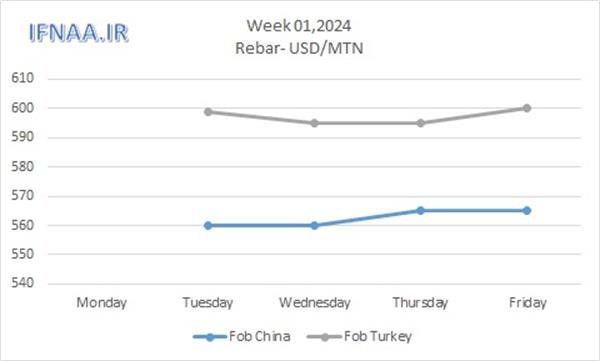 Week 01, 2024 in world market