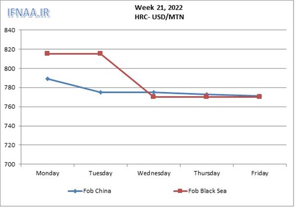 Week 21, 2022 in world market