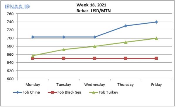 Week 18, 2021 in world market