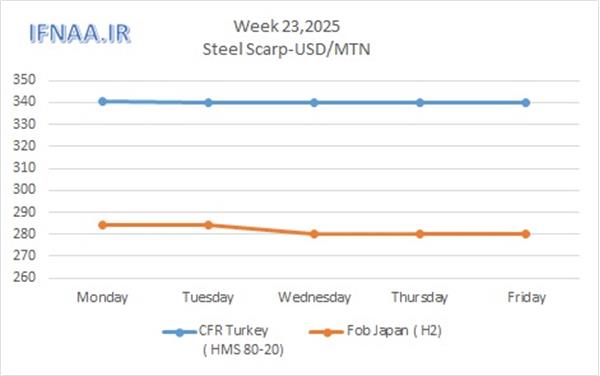 Week 23, 2025 in world market