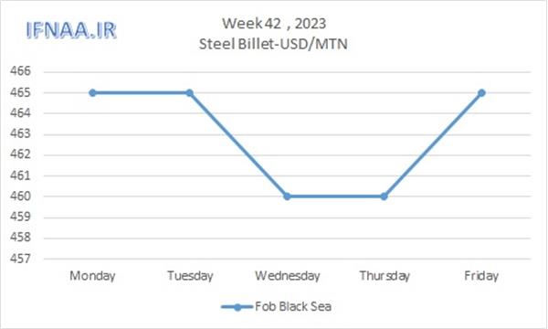 Week 42, 2023 in world market