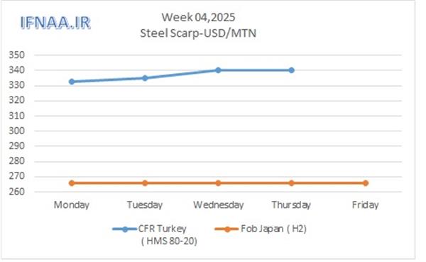 Week 04, 2025 in world market