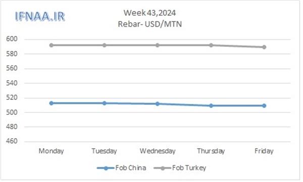 Week 43, 2024 in world market